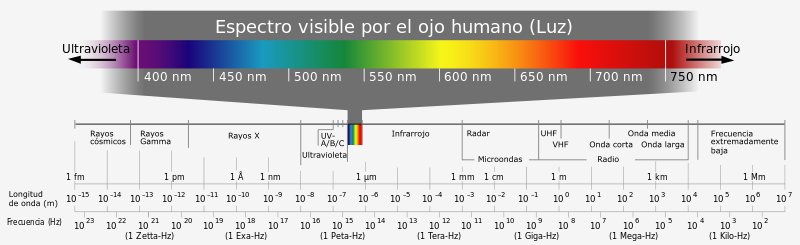 800px-Electromagnetic_spectrum-es.svg